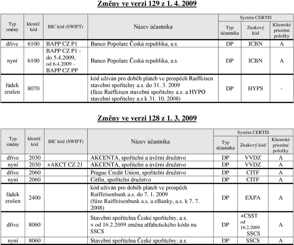 . 3. 2009 8070 zrušen (fúze Raiffeisen stavební spořitelny a.s. a HYPO stavební spořitelny a.s k 31. 10. 2008) DP HYPS - Změny ve verzi 128 z 1. 3. 2009 Znakový dříve 2030 AKCENTA, spořitelní a