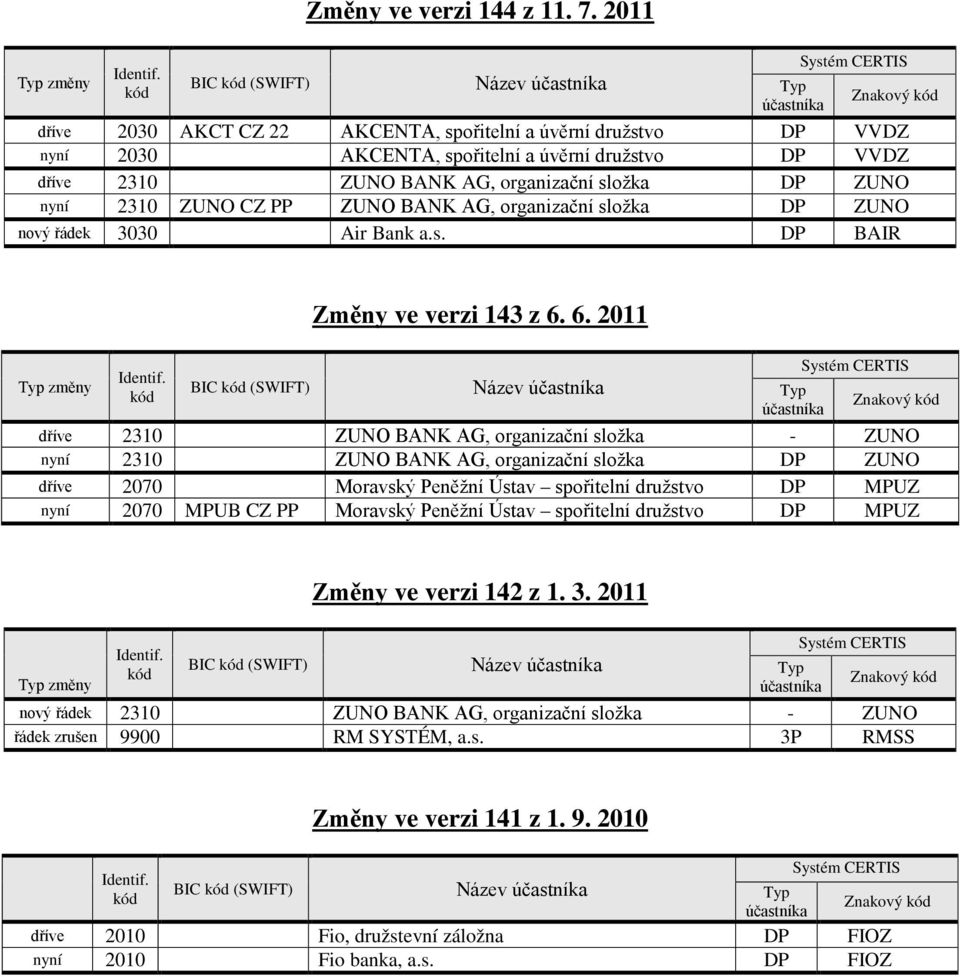 ZUNO CZ PP ZUNO BANK AG, organizační složka DP ZUNO nový 3030 Air Bank a.s. DP BAIR Změny ve verzi 143 z 6.