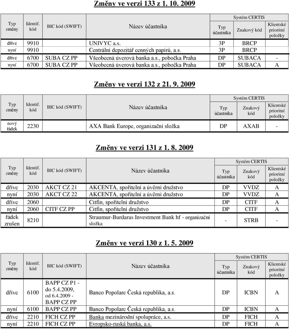 2009 Znakový dříve 2030 AKCT CZ 21 AKCENTA, spořitelní a úvěrní družstvo DP VVDZ A nyní 2030 AKCT CZ 22 AKCENTA, spořitelní a úvěrní družstvo DP VVDZ A dříve 2060 Citfin, spořitelní družstvo DP CITF