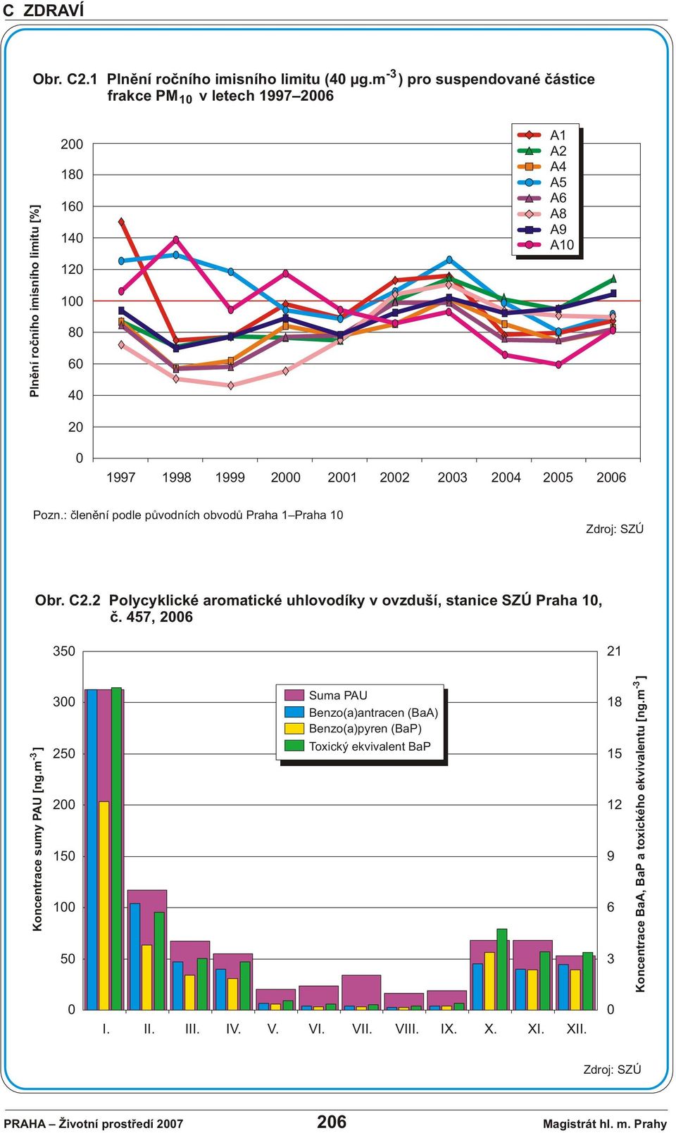23 24 25 26 Pozn.: èlenìní podle pùvodních obvodù Praha 1 Praha 1 Obr. C2.2 Polycyklické aromatické uhlovodíky v ovzduší, stanice SZÚ Praha 1, è.