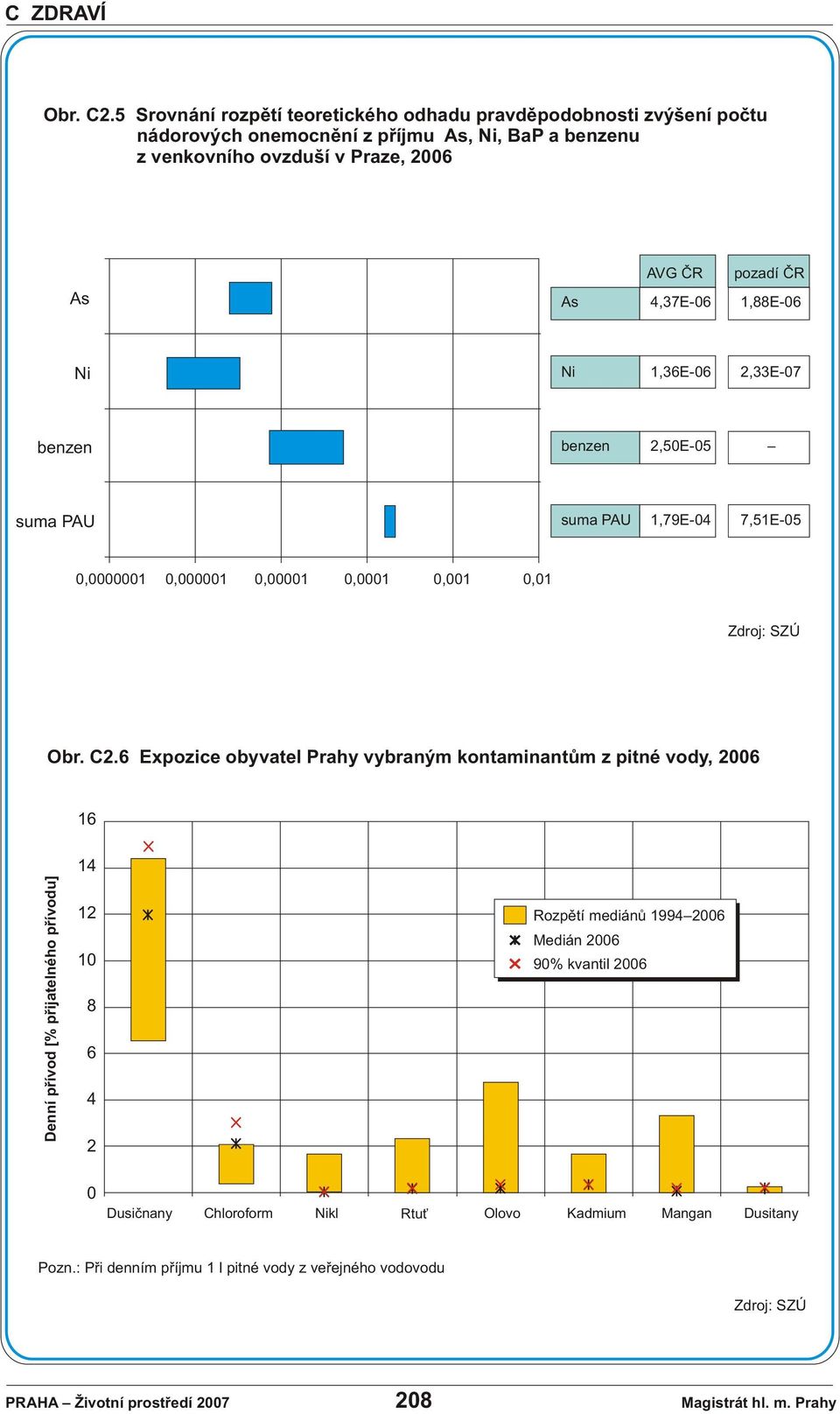 AVG ÈR pozadí ÈR As 4,37E-6 1,88E-6 Ni Ni 1,36E-6 2,33E-7 benzen benzen 2,5E-5 suma PAU suma PAU 1,79E-4 7,51E-5,1,1,1,1,1,1 6 Expozice obyvatel Prahy vybraným