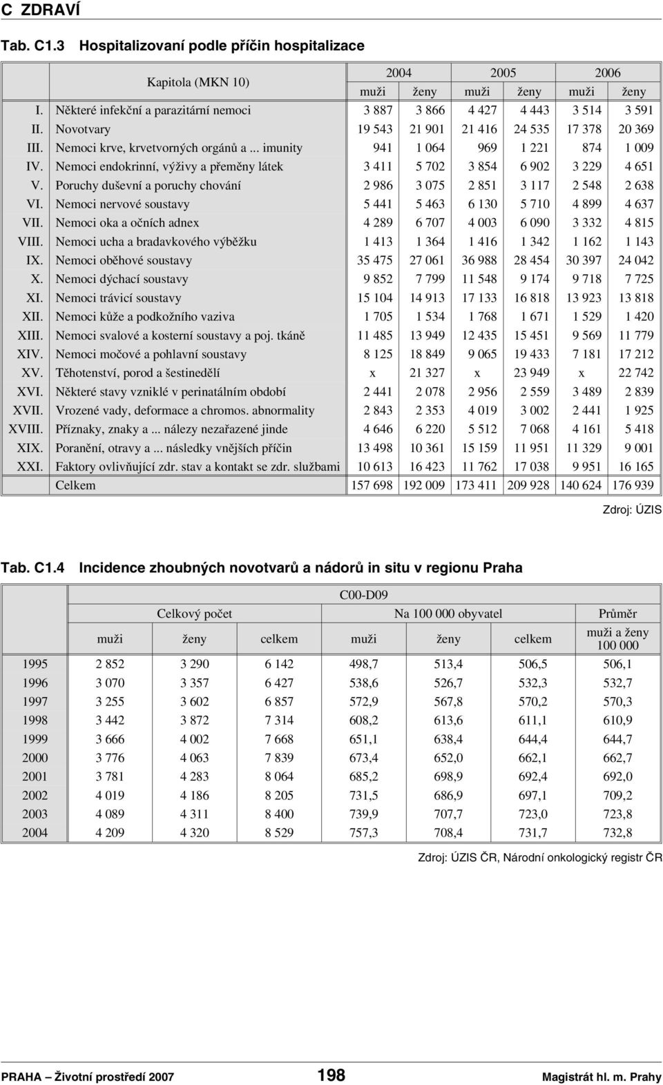 Nemoci endokrinní, výživy a přeměny látek 3 411 5 72 3 854 6 92 3 229 4 651 V. Poruchy duševní a poruchy chování 2 986 3 75 2 851 3 117 2 548 2 638 VI.