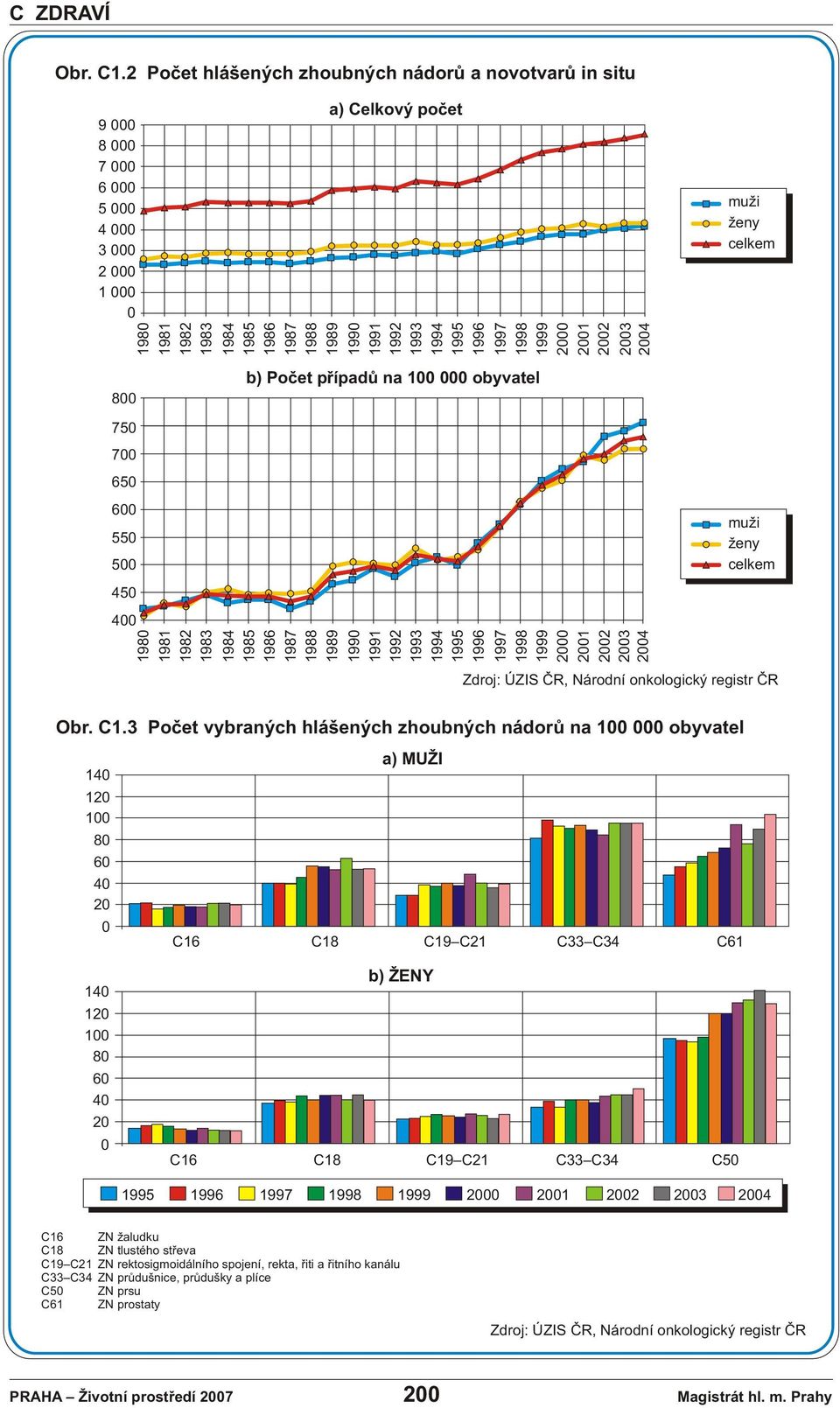 24 muži ženy celkem 8 75 7 65 6 55 5 45 4 198 1981 1982 1983 b) Poèet pøípadù na 1 obyvatel 1984 1985 1986 1987 1988 1989 199 1991 1992 1993 1994 1995 1996 1997 1998 1999 2 21 22 23 24 Zdroj: ÚZIS