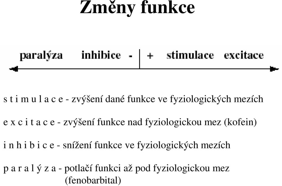 fyziologickou mez (kofein) i n h i b i c e - snížení funkce ve