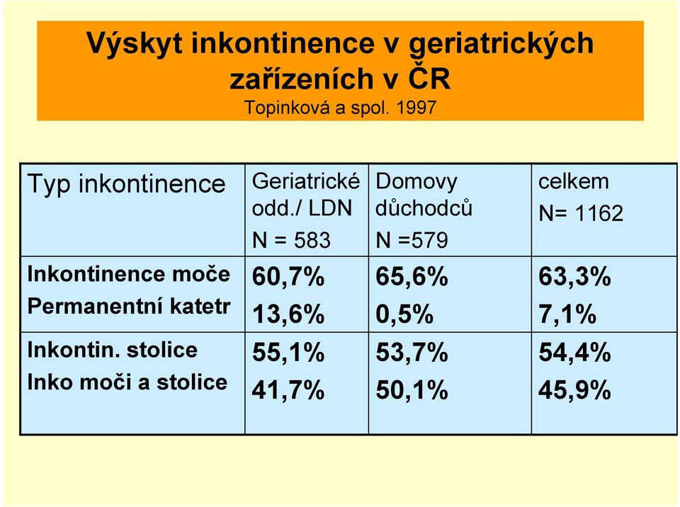 / LDN N = 583 Domovy důchodců N =579 celkem N= 1162 Inkontinence moče 60,7%