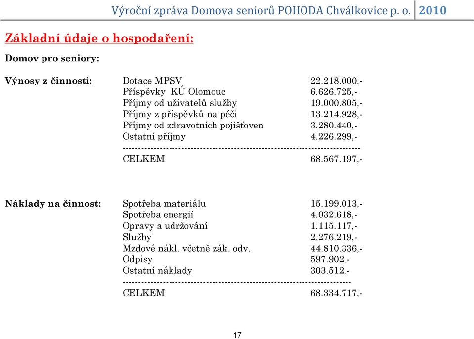 299,- ----------------------------------------------------------------------------- CELKEM 68.567.197,- Náklady na činnost: Spotřeba materiálu 15.199.013,- Spotřeba energií 4.032.