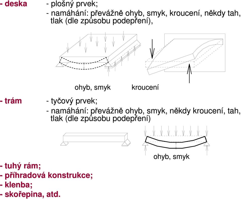 namáhání: : převp evážně ohyb, smyk, někdy n kroucení,, tah, tlak (dle způsobu