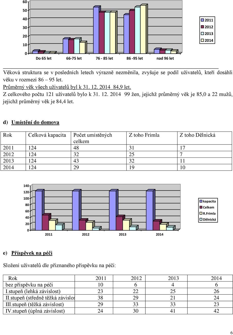 d) Umístění do domova Rok Celková kapacita Počet umístěných Z toho Frimla Z toho Dělnická celkem 2011 124 48 31 17 2012 124 32 25 7 2013 124 43 32 11 2014 124 29 19 10 140 120 100 80 60 40 20 0 2011