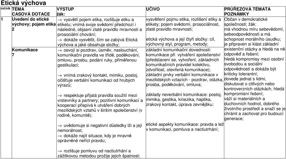 prosbu, podání ruky, přiměřenou gestikulaci; vnímá zrakový kontakt, mimiku, postoj, očišťuje verbální komunikaci od hrubých výrazů; respektuje přijatá pravidla soužití mezi vrstevníky a partnery;