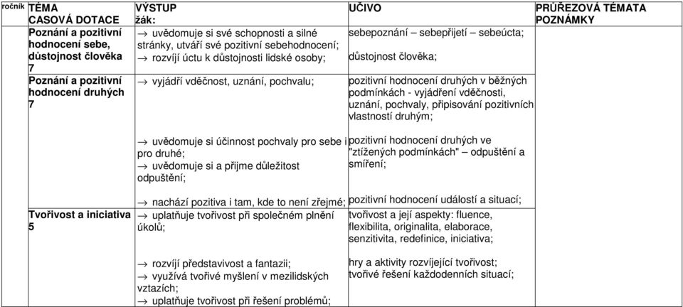 pochvaly, připisování pozitivních vlastností druhým; uvědomuje si účinnost pochvaly pro sebe i pozitivní hodnocení druhých ve pro druhé; "ztížených podmínkách" odpuštění a uvědomuje si a přijme