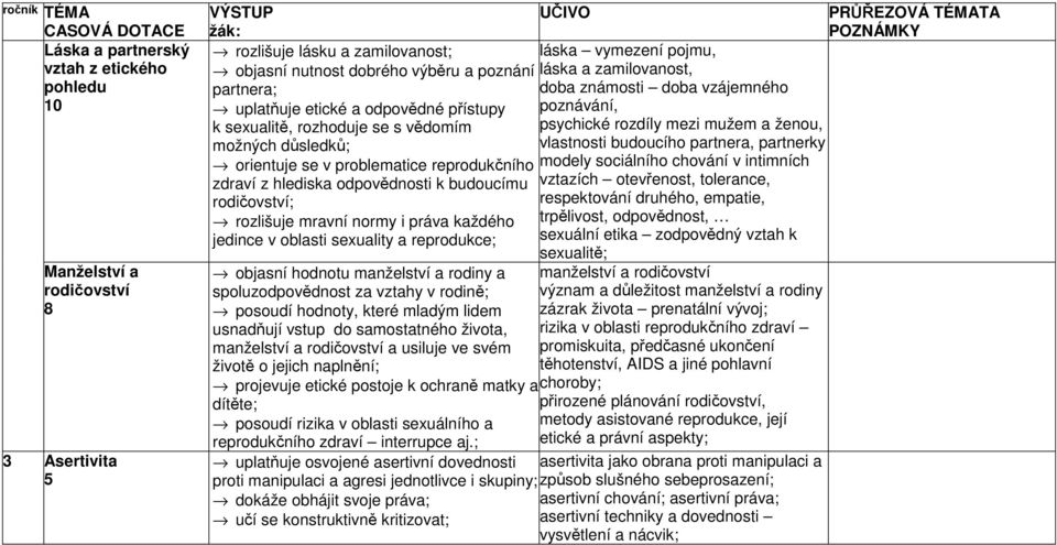 práva každého jedince v oblasti sexuality a reprodukce; objasní hodnotu manželství a rodiny a spoluzodpovědnost za vztahy v rodině; posoudí hodnoty, které mladým lidem usnadňují vstup do samostatného