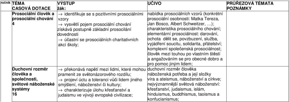 toleranci vůči lidem jiného smýšlení, náboženství či kultury; charakterizuje úlohu křesťanství a judaismu ve vývoji evropské civilizace; nabídka prosociálních vzorů (konkrétní prosociální osobnosti: