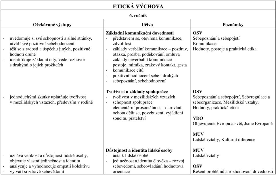 základní city, vede rozhovor s druhými o jejich prožitcích Základní komunikační dovednosti - představení se, otevřená komunikace, zdvořilost - základy verbální komunikace pozdrav, otázka, prosba,