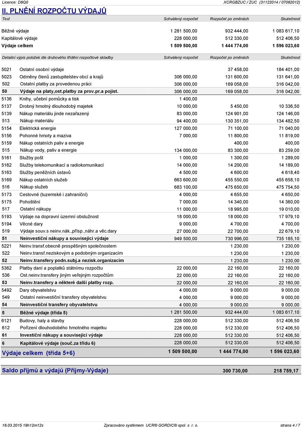 5023 Odměny členů zastupitelstev obcí a krajů 306 000,00 131 600,00 131 641,00 502 Ostatní platby za provedenou práci 306 000,00 169 058,00 316 042,00 50 Výdaje na platy,ost.platby za prov.pr.a pojist.