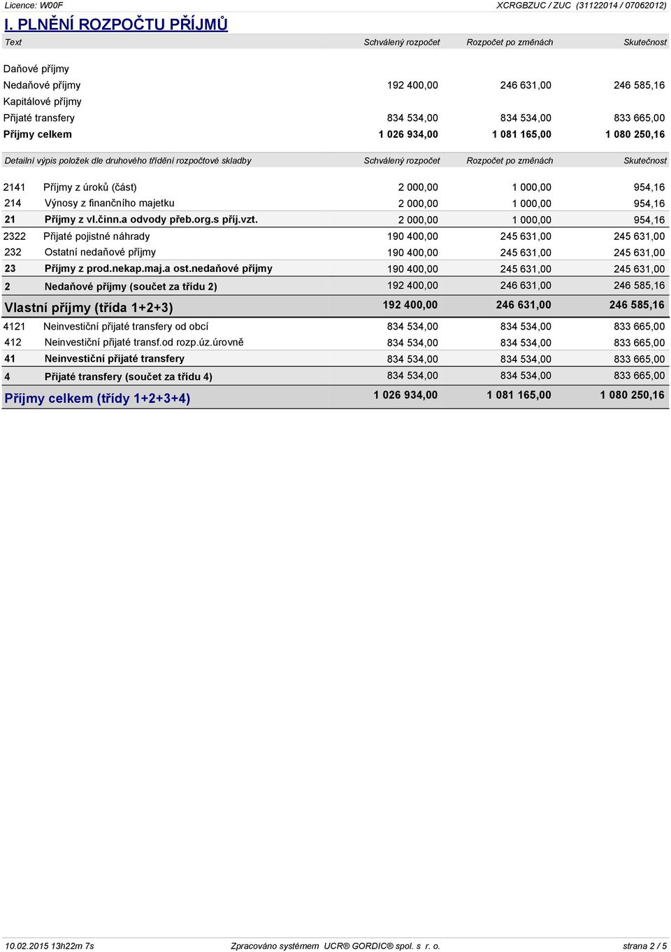 finančního majetku 2 000,00 1 000,00 954,16 21 Příjmy z vl.činn.a odvody přeb.org.s příj.vzt.