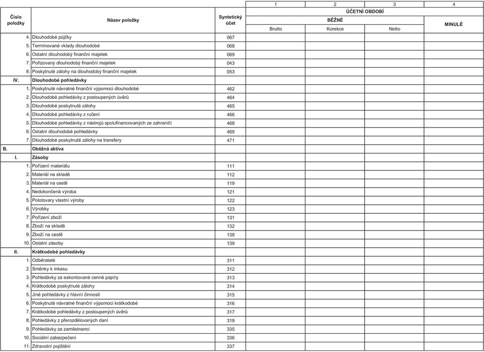 Polotovary vlastní výroby 6. Výrobky 7. Pořízení zboží 8. Zboží na skladě 9. Zboží na cestě 10. Ostatní zásoby Krátkodobé pohledávky 1. Odběratelé 2. Směnky k inkasu 3.