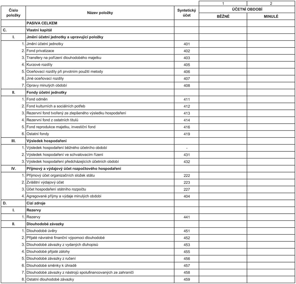 Rezervní fond z ostatních titulů 5. Fond reprodukce majetku, investiční fond 6. Ostatní fondy Výsledek hospodaření Příjmový a výdajový rozpočtového hospodaření 1.