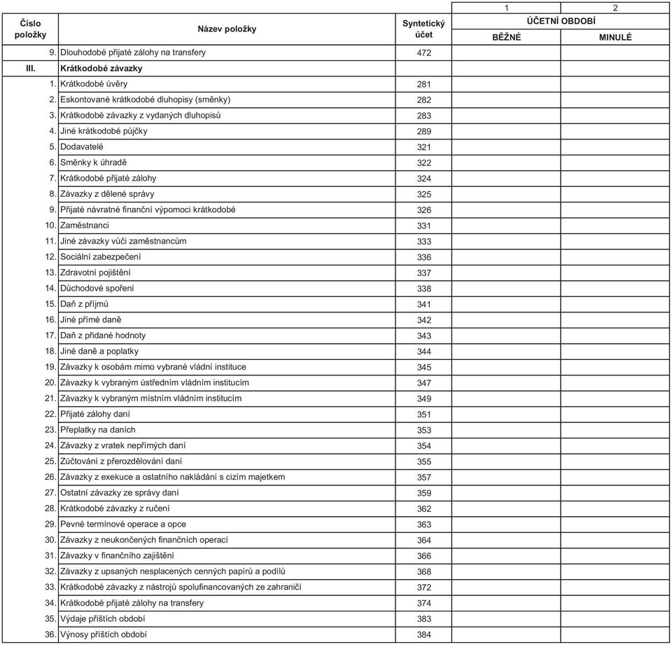 Přijaté návratné finanční výpomoci krátkodobé 10. Zaměstnanci 11. Jiné závazky vůči zaměstnancům 12. Sociální zabezpečení 13. Zdravotní pojištění 14. Důchodové spoření 15. Daň z příjmů 16.