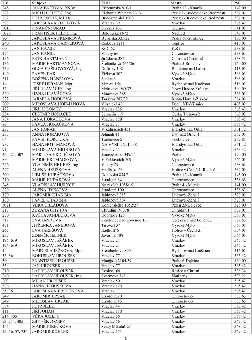 Běloveská 1672 Náchod 547 01 80 JAROSLAVA FREMROVÁ Bylanská 335/22 Praha 10-Strašnice 100 00 240 JAROSLAVA GARNEKOVÁ Osiková 3211 Teplice 415 01 60 JAN HAASE Kočí 62 Kočí 538 61 274 JAN HANSL Vinary