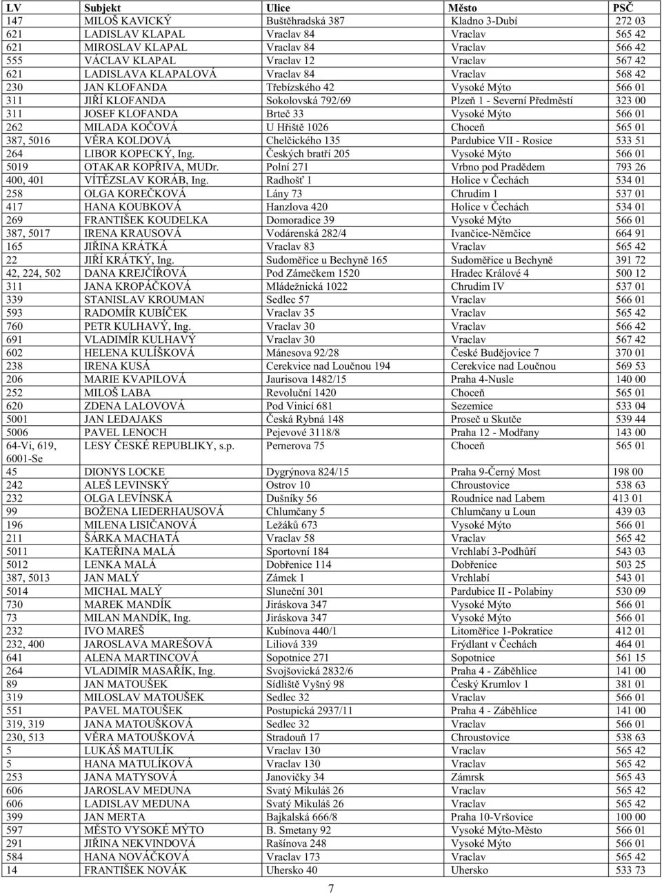 311 JOSEF KLOFANDA Brteč 33 Vysoké Mýto 566 01 262 MILADA KOČOVÁ U Hřiště 1026 Choceň 565 01 387, 5016 VĚRA KOLDOVÁ Chelčického 135 Pardubice VII - Rosice 533 51 264 LIBOR KOPECKÝ, Ing.