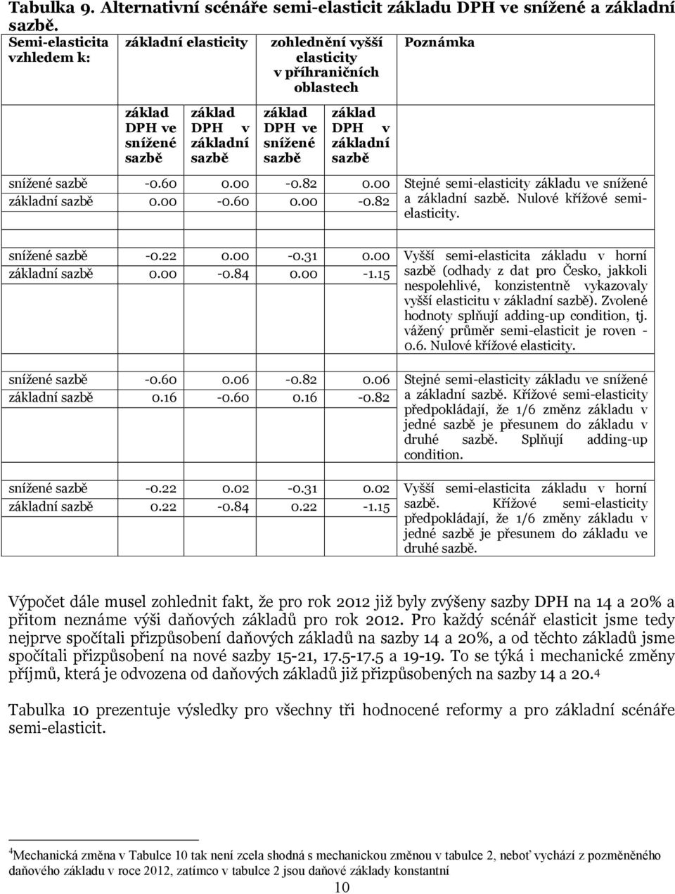 00 Stejné semi-elasticity základu ve snížené 0.00-0.60 0.00-0.82 a. Nulové křížové semielasticity. snížené -0.22 0.00-0.31 0.00 Vyšší semi-elasticita základu v horní 0.00-0.84 0.00-1.