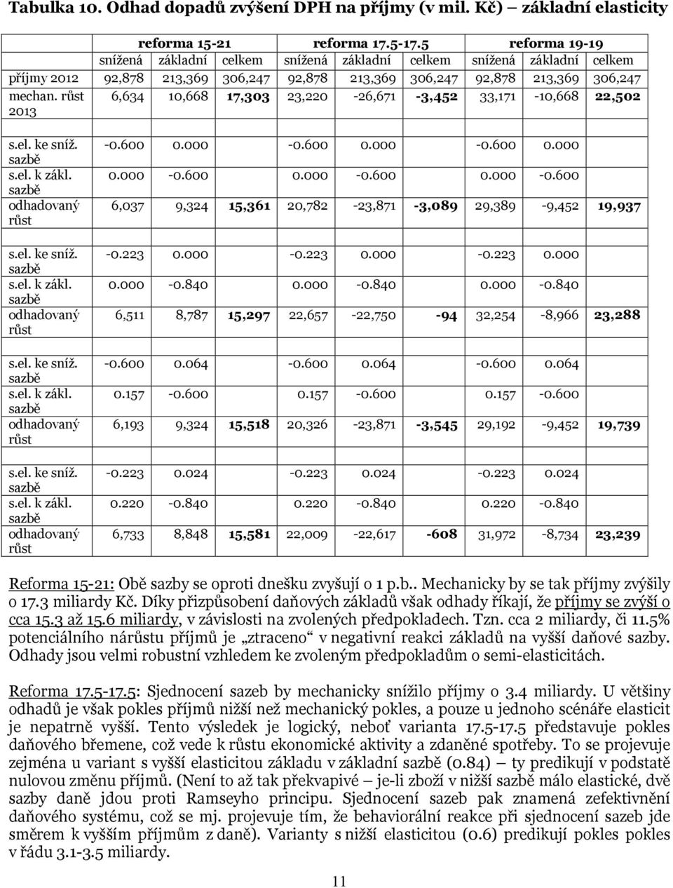 růst 2013 6,634 10,668 17,303 23,220-26,671-3,452 33,171-10,668 22,502 s.el. ke sníž. s.el. k zákl. odhadovaný růst s.el. ke sníž. s.el. k zákl. odhadovaný růst s.el. ke sníž. s.el. k zákl. odhadovaný růst s.el. ke sníž. s.el. k zákl. odhadovaný růst -0.