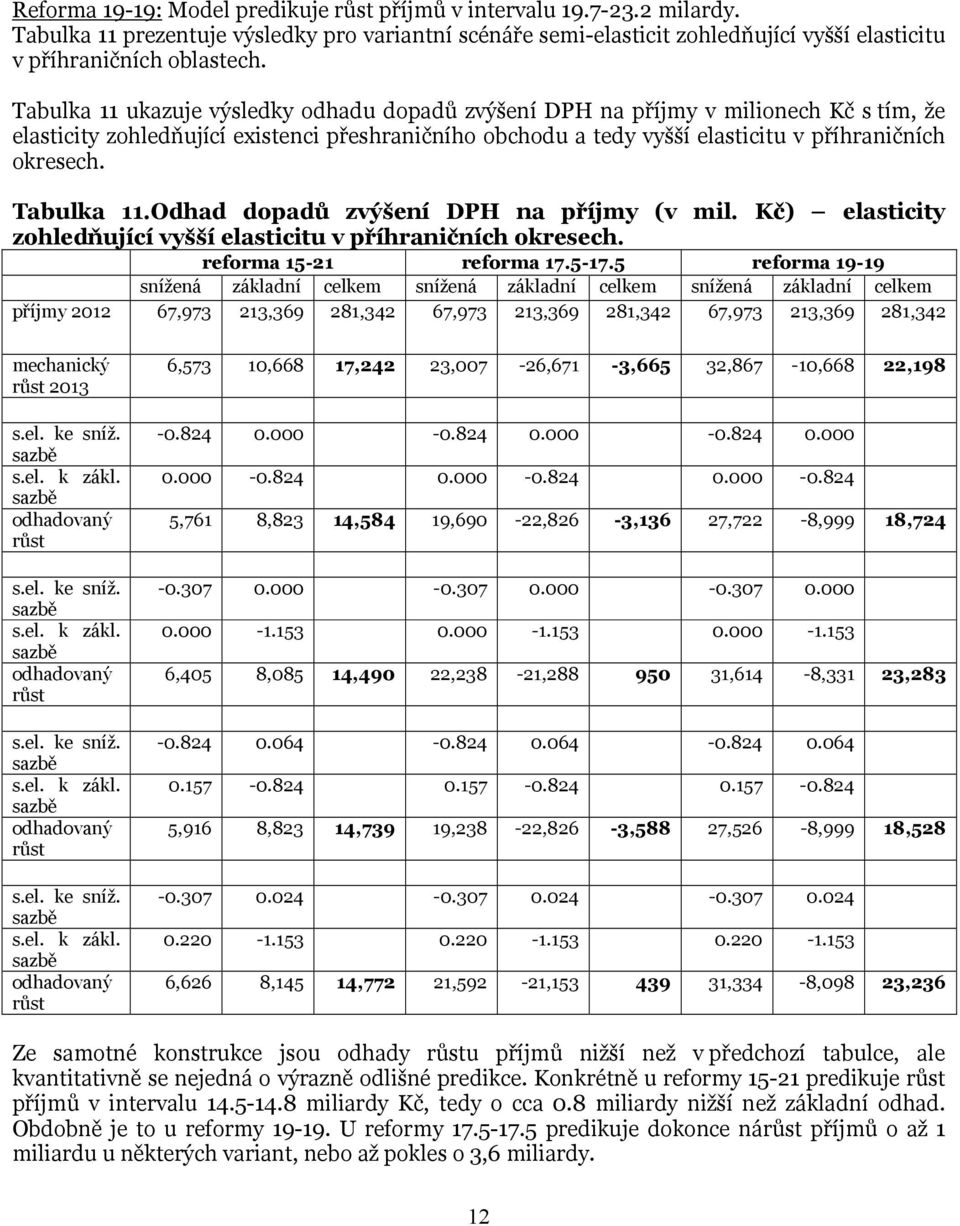 Odhad dopadů zvýšení na (v mil. Kč) elasticity zohledňující vyšší elasticitu v příhraničních okresech. reforma 15-21 reforma 17.5-17.