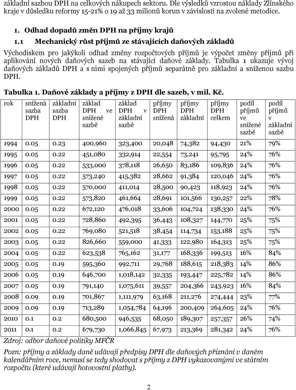 základy. Tabulka 1 ukazuje vývoj daňových základů a s nimi spojených příjmů separátně pro a sníženou sazbu. Tabulka 1. Daňové základy a z dle sazeb, v mil. Kč.