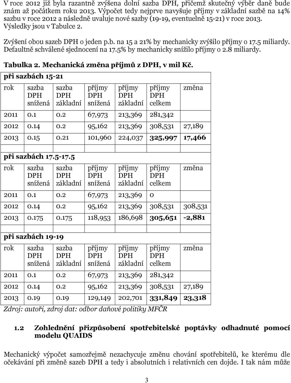 5 miliardy. Defaultně schválené sjednocení na 17.5% by mechanicky snížilo o 2.8 miliardy. Tabulka 2. Mechanická změna příjmů z, v mil Kč.