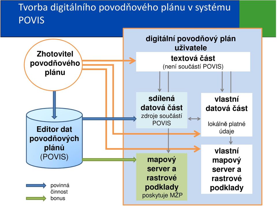 plánů (POVIS) povinná činnost bonus sdílená datová část zdroje součástí POVIS mapový server a