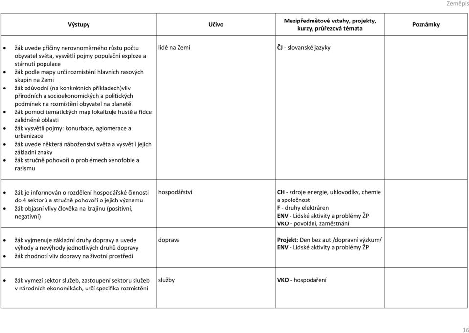 pojmy: konurbace, aglomerace a urbanizace žák uvede některá náboženství světa a vysvětlí jejich základní znaky žák stručně pohovoří o problémech xenofobie a rasismu lidé na Zemi ČJ - slovanské jazyky