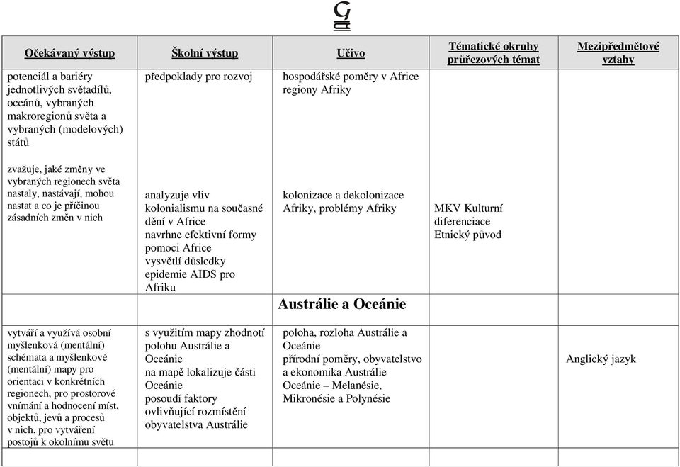 vysvětlí důsledky epidemie AIDS pro Afriku kolonizace a dekolonizace Afriky, problémy Afriky Austrálie a Oceánie MKV Kulturní diferenciace Etnický původ vytváří a využívá osobní myšlenková (mentální)