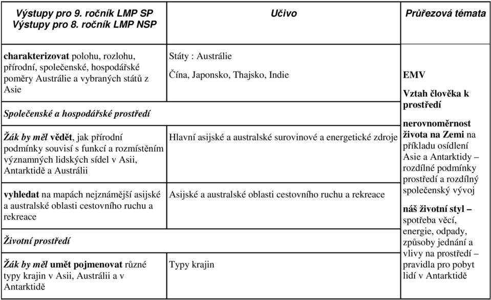 funkcí a rozmístěním významných lidských sídel v Asii, Antarktidě a Austrálii vyhledat na mapách nejznámější asijské a australské oblasti cestovního ruchu a rekreace Životní prostředí umět pojmenovat