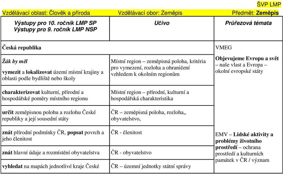 polohu a rozlohu České republiky a její sousední státy znát přírodní podmínky ČR, popsat povrch a jeho členitost znát hlavní údaje a rozmístění obyvatelstva vyhledat na mapách jednotlivé kraje České