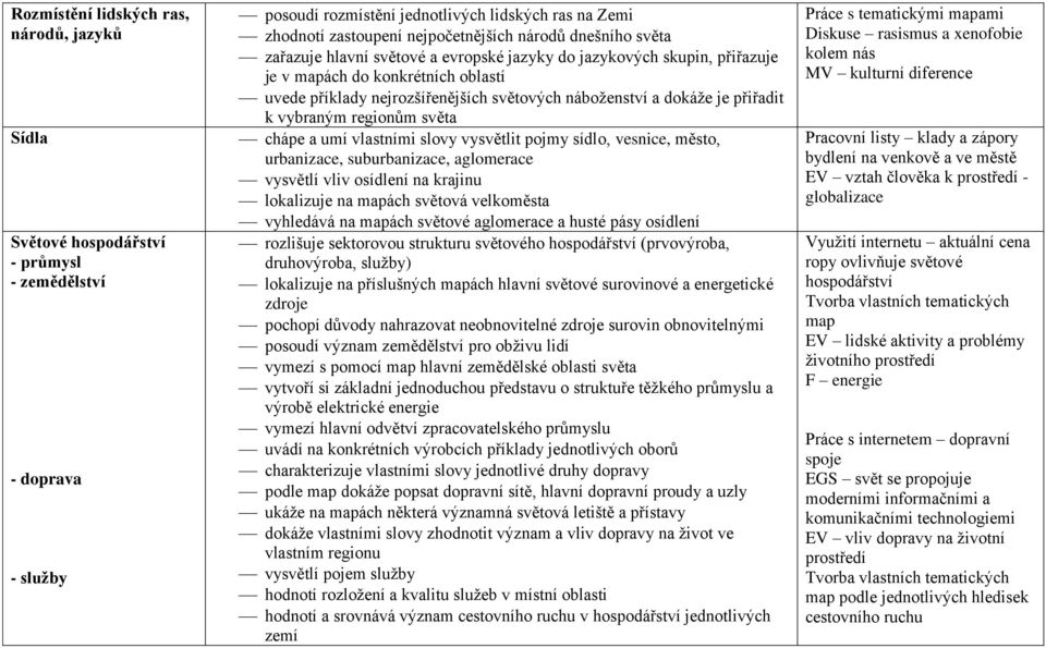 přiřadit k vybraným regionům světa chápe a umí vlastními slovy vysvětlit pojmy sídlo, vesnice, město, urbanizace, suburbanizace, aglomerace vysvětlí vliv osídlení na krajinu lokalizuje na mapách