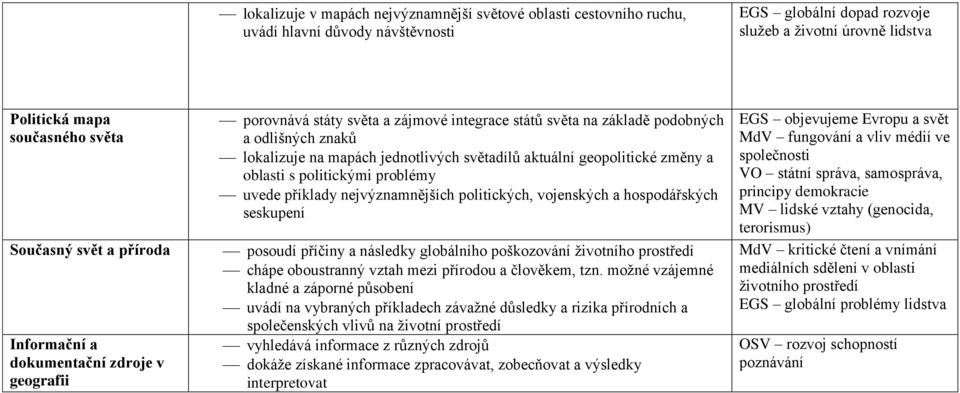 světadílů aktuální geopolitické změny a oblasti s politickými problémy uvede příklady nejvýznamnějších politických, vojenských a hospodářských seskupení posoudí příčiny a následky globálního