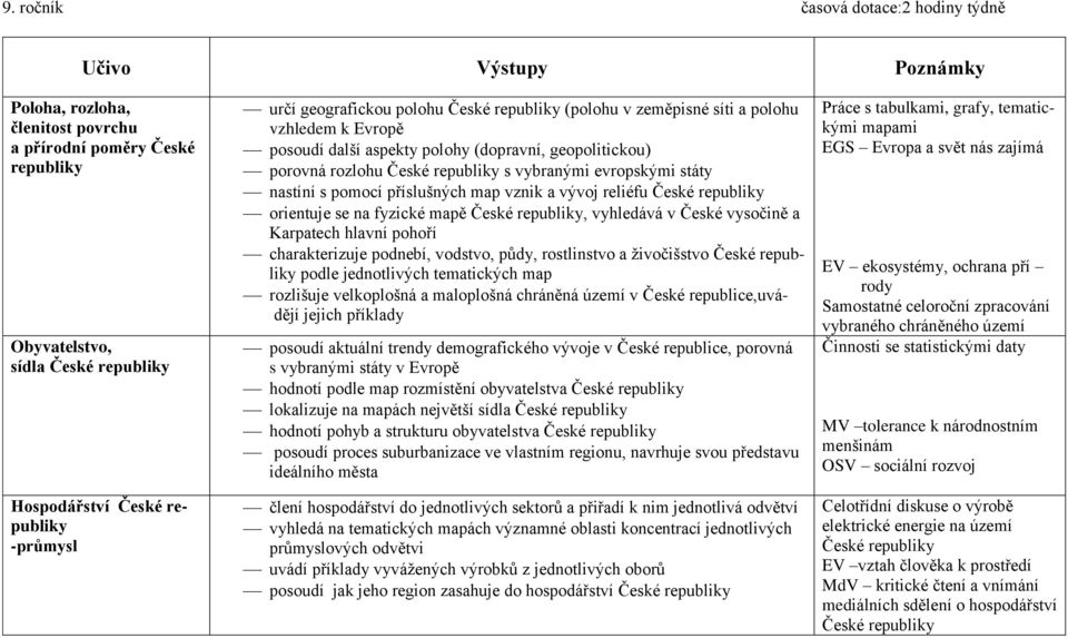 vybranými evropskými státy nastíní s pomocí příslušných map vznik a vývoj reliéfu České republiky orientuje se na fyzické mapě České republiky, vyhledává v České vysočině a Karpatech hlavní pohoří