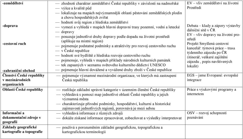 hospodářských zvířat hodnotí svůj region z hlediska zemědělství vymezí a vyhledá v mapách hlavní dopravní trasy pozemní, vodní a letecké dopravy posuzuje jednotlivé druhy dopravy podle dopadu na