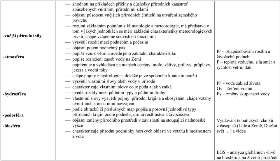 chápe vzájemné souvislosti mezi nimi vysvětlí rozdíl mezi podnebím a počasím objasní pojem podnebný pás popíše vznik větru a uvede jeho základní charakteristiku popíše rozložení zásob vody na Zemi