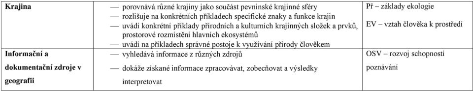 rozmístění hlavních ekosystémů uvádí na příkladech správné postoje k využívání přírody člověkem vyhledává informace z různých zdrojů dokáže