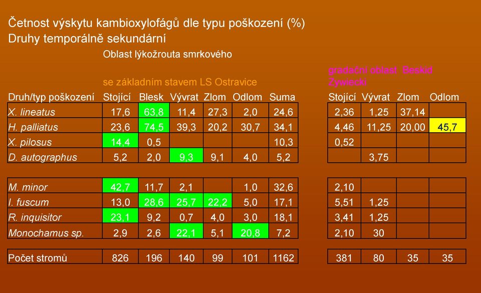 Blesk Vývrat Zlom Odlom Suma Stojící Vývrat Zlom Odlom P. spinulosus 40,1 13,8 3,6 31,2 0,26 28,6 O.