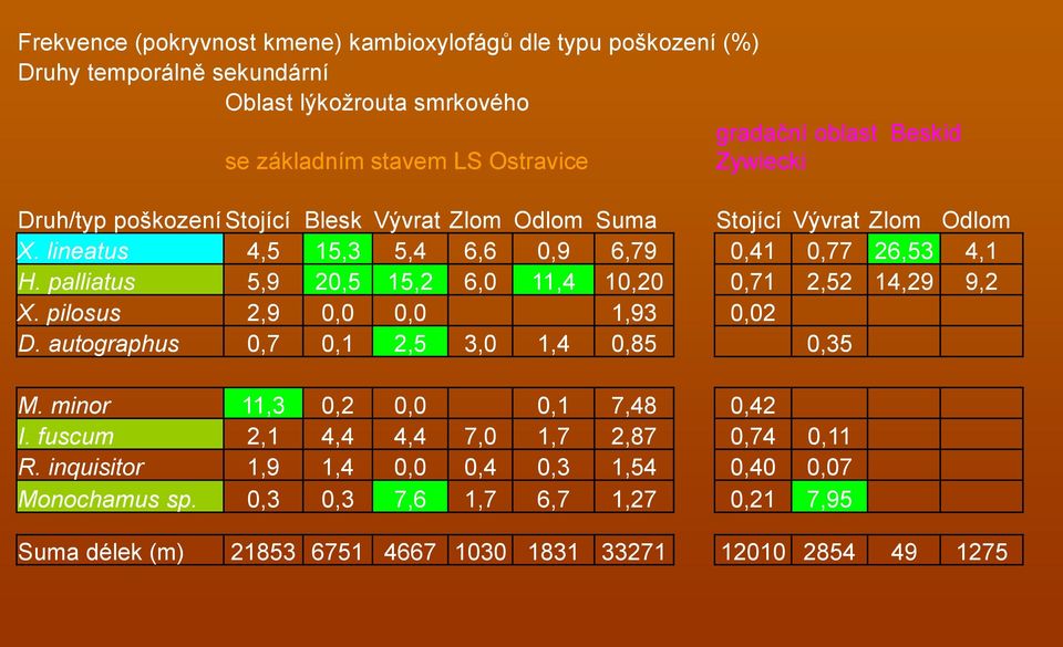 poškození Stojící Blesk Vývrat Zlom Odlom Suma Stojící Vývrat Zlom Odlom P. spinulosus O.