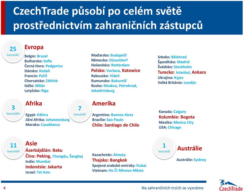 Bělehrad Španělsko: Madrid Švédsko: Stockholm Turecko: Istanbul, Ankara Ukrajina: Kyjev Velká Británie: Londýn 3 kanceláře Afrika Egypt: Káhira Jižní Afrika: Johannesburg Maroko: Casablanca 7