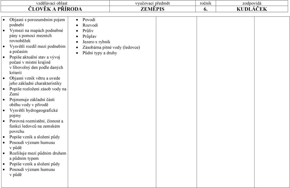 vody v přírodě Vysvětlí hydrogeografické pojmy Porovná rozmístění, činnost a funkci ledovců na zemském povrchu Popíše vznik a složení půdy Posoudí význam humusu v půdě Rozlišuje