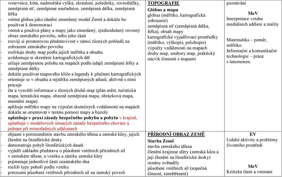 zobrazení zemského povrchu - rozlišuje druhy map podle jejich měřítka a obsahu - uvědomuje si zkreslení kartografických děl - určuje zeměpisnou polohu na mapách podle údajů zeměpisné šířky a