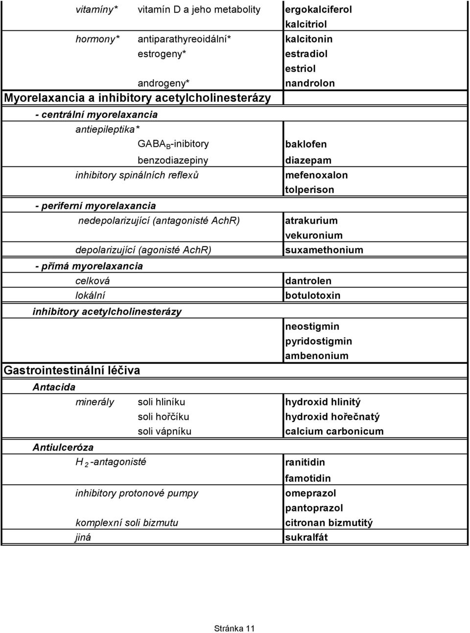 myorelaxancia celková lokální inhibitory acetylcholinesterázy Gastrointestinální léčiva Antacida estradiol estriol nandrolon baklofen diazepam mefenoxalon tolperison atrakurium vekuronium