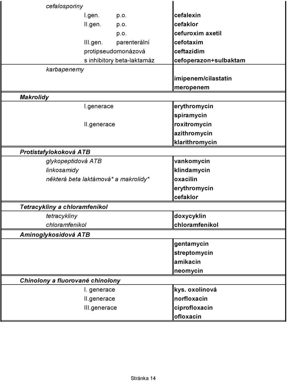 generace glykopeptidová ATB linkosamidy některá beta laktámová* a makrolidy* Tetracykliny a chloramfenikol tetracykliny chloramfenikol Aminoglykosidová ATB Chinolony a fluorované chinolony