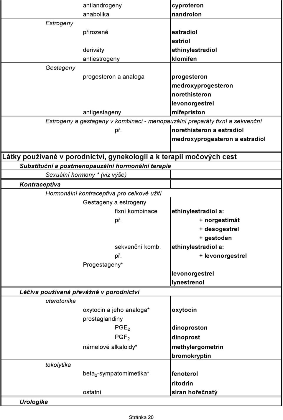 norethisteron a estradiol medroxyprogesteron a estradiol Látky používané v porodnictví, gynekologii a k terapii močových cest Substituční a postmenopauzální hormonální terapie Sexuální hormony * (viz