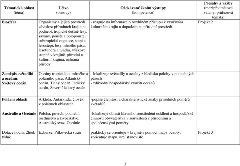 přírodní prostředí Projekt 2 Zeměpis světadílů a oceánů: Světový oceán Oceány tropického, mírného a polárního pásu, Atlantský oceán, Tichý oceán, Indický oceán, Severní ledový oceán - lokalizuje