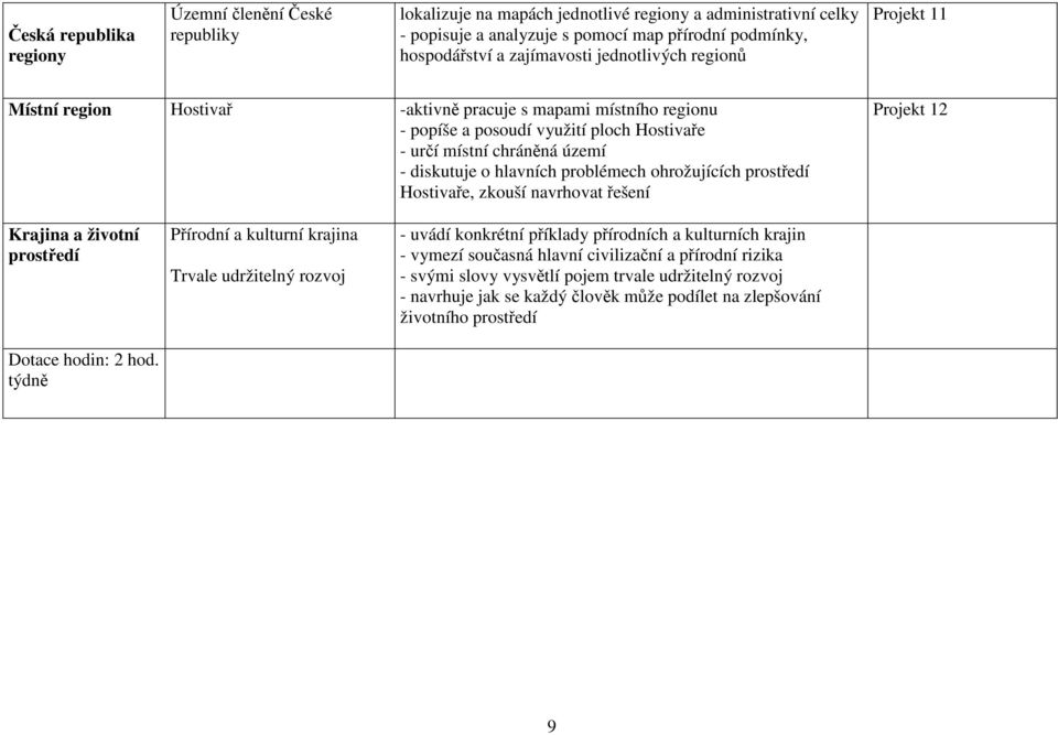 hlavních problémech ohrožujících prostředí Hostivaře, zkouší navrhovat řešení Projekt 12 Krajina a životní prostředí Dotace hodin: 2 hod.